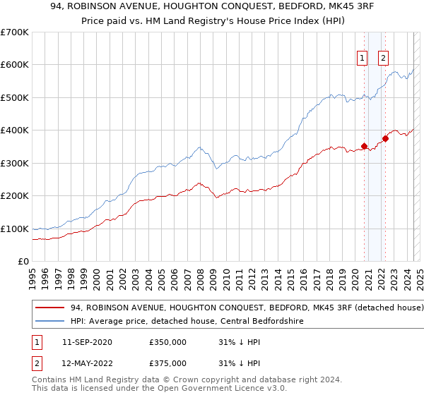 94, ROBINSON AVENUE, HOUGHTON CONQUEST, BEDFORD, MK45 3RF: Price paid vs HM Land Registry's House Price Index