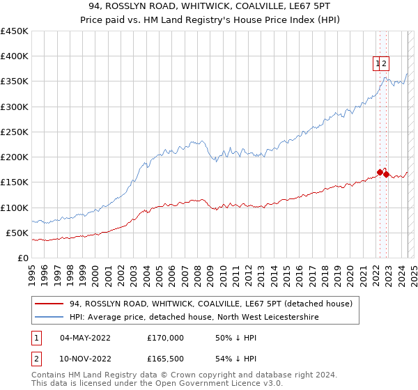 94, ROSSLYN ROAD, WHITWICK, COALVILLE, LE67 5PT: Price paid vs HM Land Registry's House Price Index