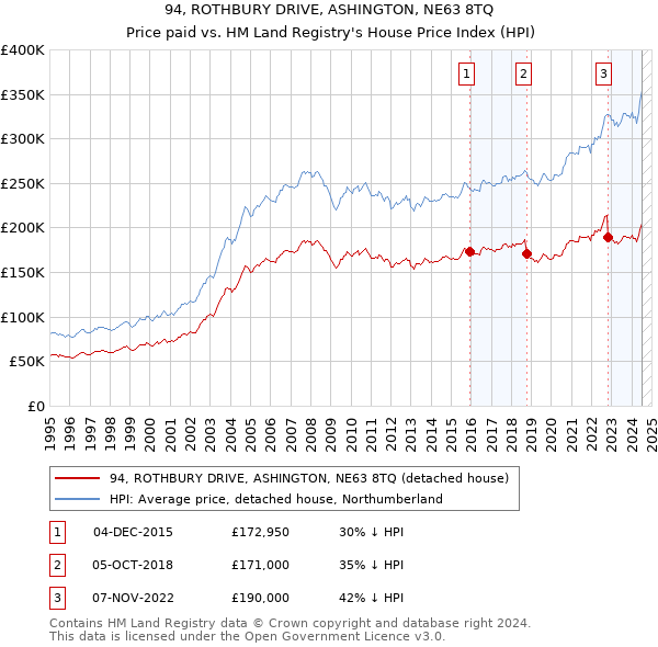 94, ROTHBURY DRIVE, ASHINGTON, NE63 8TQ: Price paid vs HM Land Registry's House Price Index