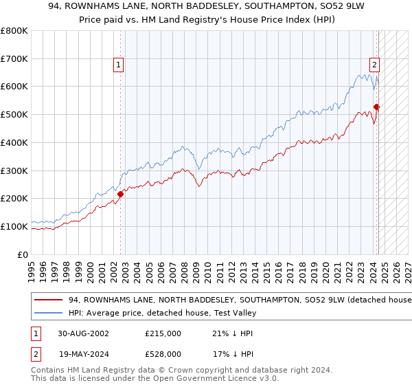 94, ROWNHAMS LANE, NORTH BADDESLEY, SOUTHAMPTON, SO52 9LW: Price paid vs HM Land Registry's House Price Index