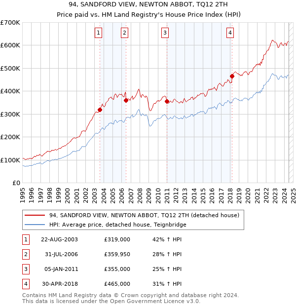 94, SANDFORD VIEW, NEWTON ABBOT, TQ12 2TH: Price paid vs HM Land Registry's House Price Index