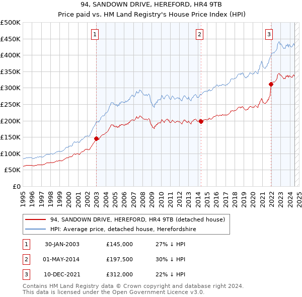 94, SANDOWN DRIVE, HEREFORD, HR4 9TB: Price paid vs HM Land Registry's House Price Index