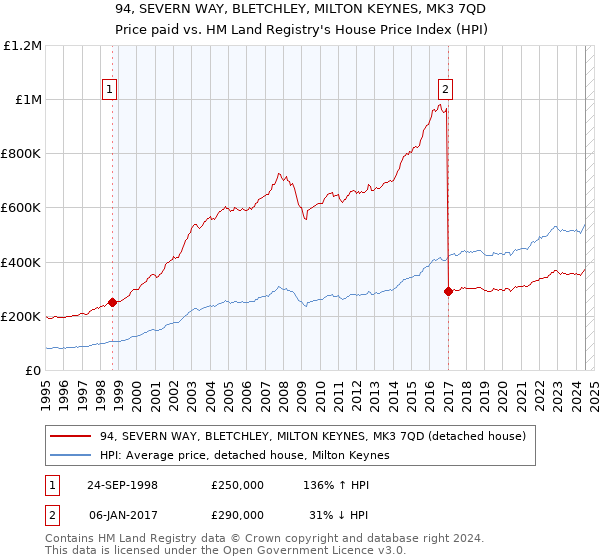 94, SEVERN WAY, BLETCHLEY, MILTON KEYNES, MK3 7QD: Price paid vs HM Land Registry's House Price Index