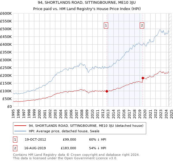 94, SHORTLANDS ROAD, SITTINGBOURNE, ME10 3JU: Price paid vs HM Land Registry's House Price Index