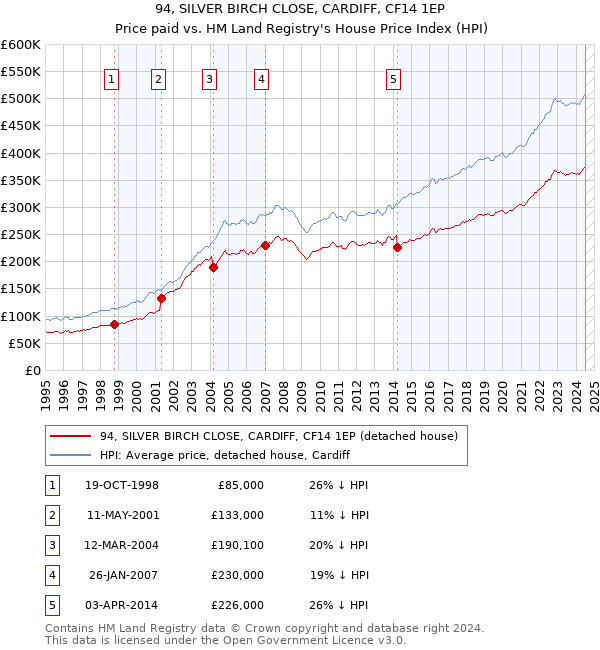 94, SILVER BIRCH CLOSE, CARDIFF, CF14 1EP: Price paid vs HM Land Registry's House Price Index