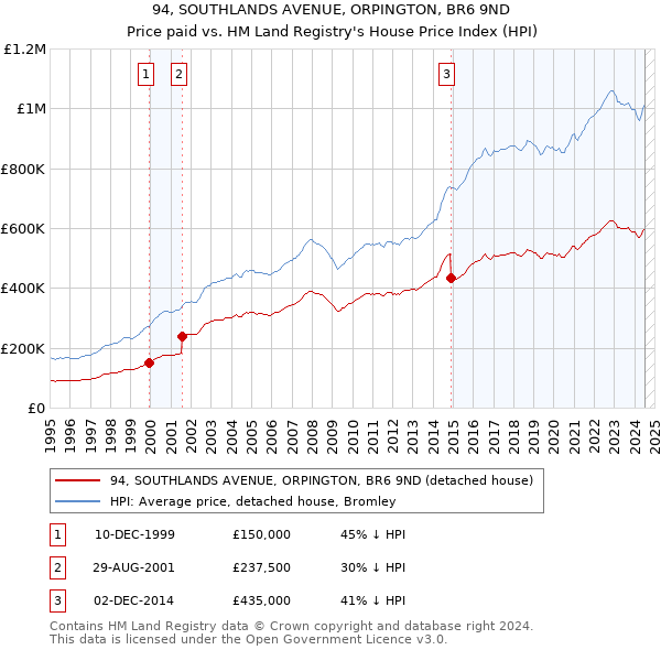 94, SOUTHLANDS AVENUE, ORPINGTON, BR6 9ND: Price paid vs HM Land Registry's House Price Index