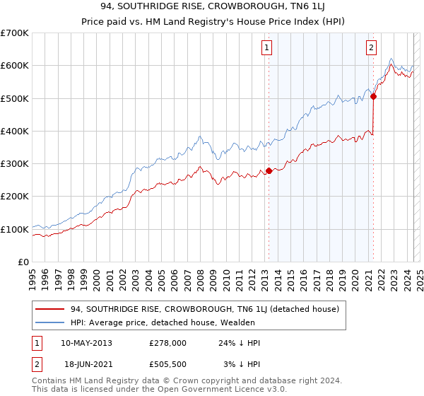 94, SOUTHRIDGE RISE, CROWBOROUGH, TN6 1LJ: Price paid vs HM Land Registry's House Price Index