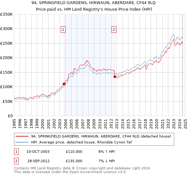 94, SPRINGFIELD GARDENS, HIRWAUN, ABERDARE, CF44 9LQ: Price paid vs HM Land Registry's House Price Index