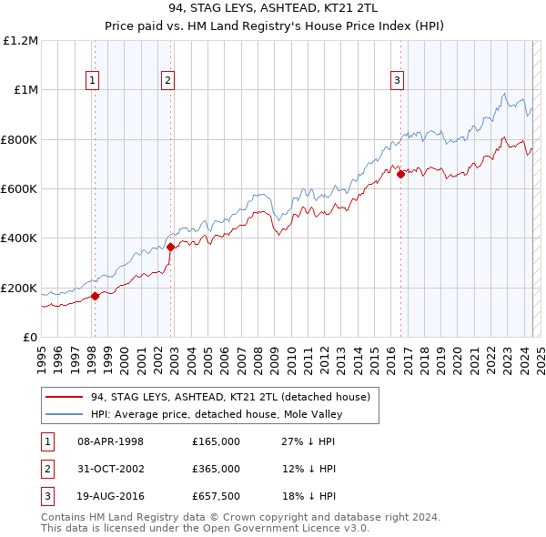 94, STAG LEYS, ASHTEAD, KT21 2TL: Price paid vs HM Land Registry's House Price Index