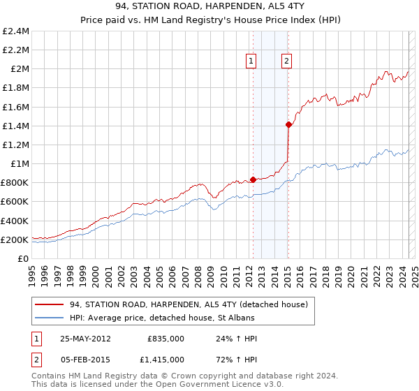 94, STATION ROAD, HARPENDEN, AL5 4TY: Price paid vs HM Land Registry's House Price Index