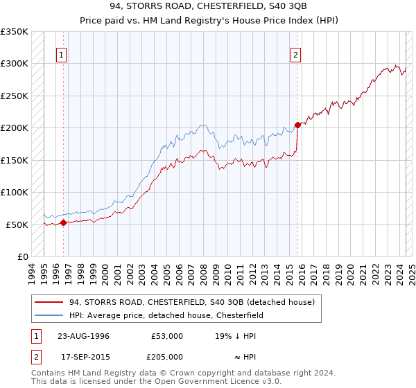 94, STORRS ROAD, CHESTERFIELD, S40 3QB: Price paid vs HM Land Registry's House Price Index