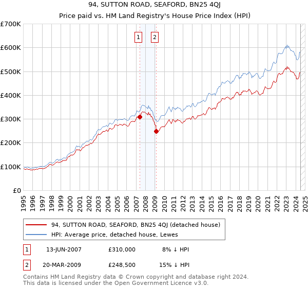 94, SUTTON ROAD, SEAFORD, BN25 4QJ: Price paid vs HM Land Registry's House Price Index