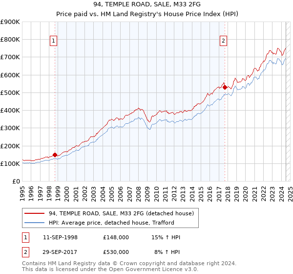 94, TEMPLE ROAD, SALE, M33 2FG: Price paid vs HM Land Registry's House Price Index