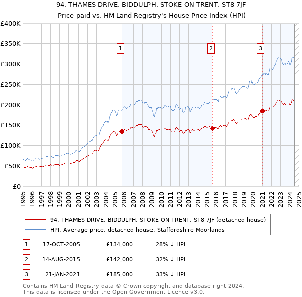 94, THAMES DRIVE, BIDDULPH, STOKE-ON-TRENT, ST8 7JF: Price paid vs HM Land Registry's House Price Index