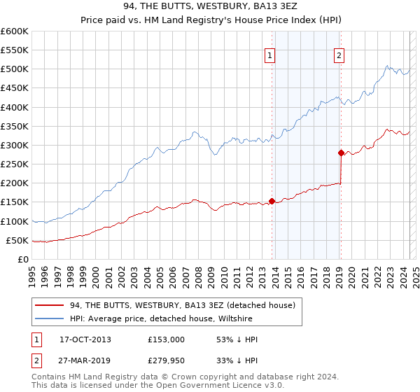 94, THE BUTTS, WESTBURY, BA13 3EZ: Price paid vs HM Land Registry's House Price Index