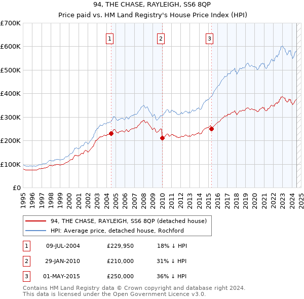 94, THE CHASE, RAYLEIGH, SS6 8QP: Price paid vs HM Land Registry's House Price Index