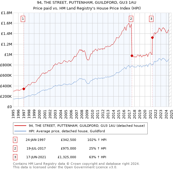 94, THE STREET, PUTTENHAM, GUILDFORD, GU3 1AU: Price paid vs HM Land Registry's House Price Index