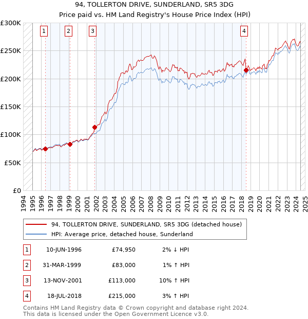 94, TOLLERTON DRIVE, SUNDERLAND, SR5 3DG: Price paid vs HM Land Registry's House Price Index