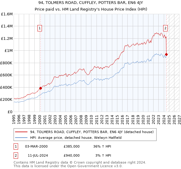 94, TOLMERS ROAD, CUFFLEY, POTTERS BAR, EN6 4JY: Price paid vs HM Land Registry's House Price Index