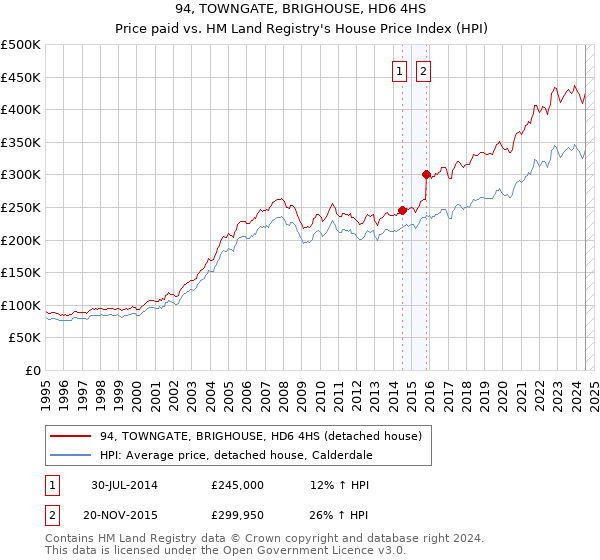 94, TOWNGATE, BRIGHOUSE, HD6 4HS: Price paid vs HM Land Registry's House Price Index