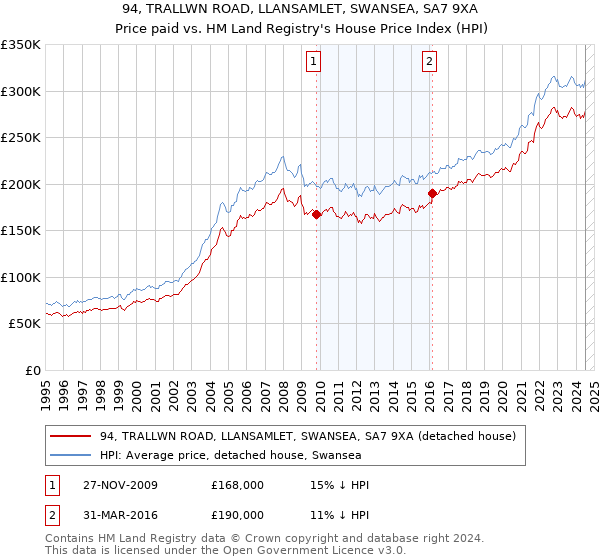 94, TRALLWN ROAD, LLANSAMLET, SWANSEA, SA7 9XA: Price paid vs HM Land Registry's House Price Index