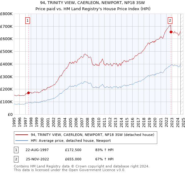 94, TRINITY VIEW, CAERLEON, NEWPORT, NP18 3SW: Price paid vs HM Land Registry's House Price Index