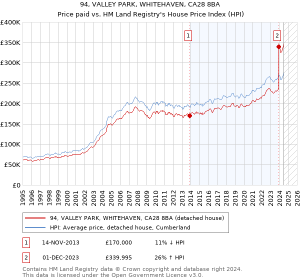 94, VALLEY PARK, WHITEHAVEN, CA28 8BA: Price paid vs HM Land Registry's House Price Index