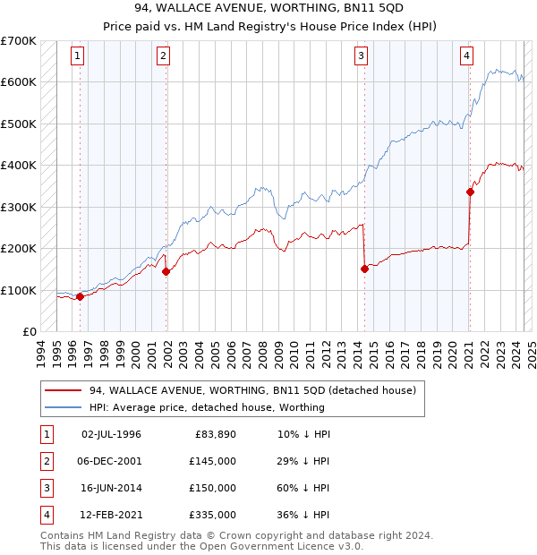 94, WALLACE AVENUE, WORTHING, BN11 5QD: Price paid vs HM Land Registry's House Price Index