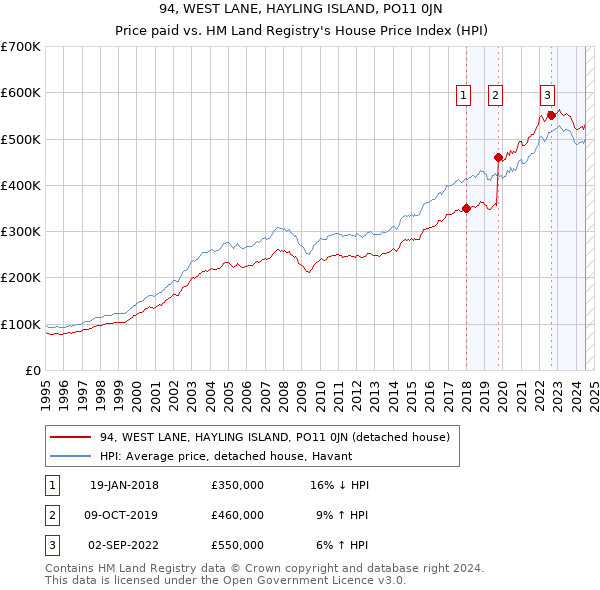 94, WEST LANE, HAYLING ISLAND, PO11 0JN: Price paid vs HM Land Registry's House Price Index