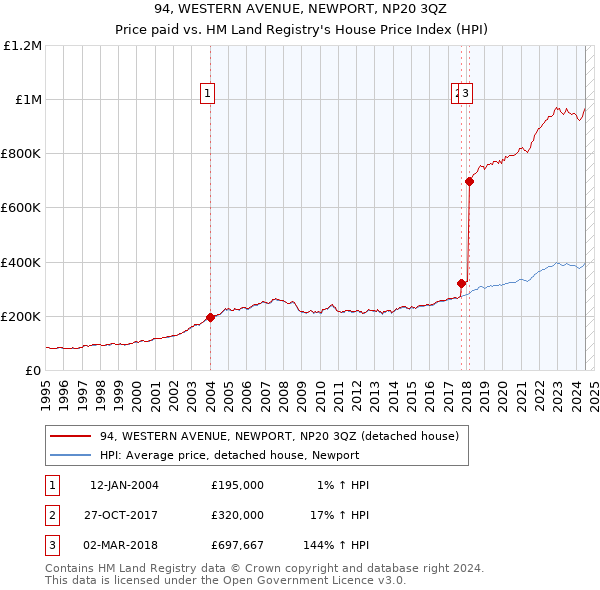 94, WESTERN AVENUE, NEWPORT, NP20 3QZ: Price paid vs HM Land Registry's House Price Index