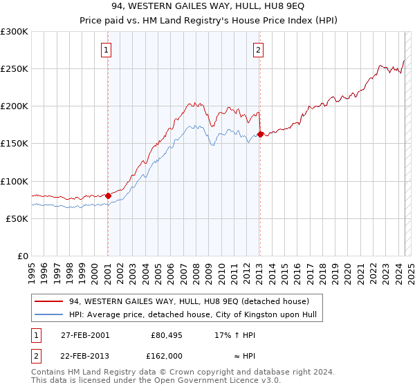 94, WESTERN GAILES WAY, HULL, HU8 9EQ: Price paid vs HM Land Registry's House Price Index