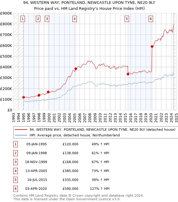 94, WESTERN WAY, PONTELAND, NEWCASTLE UPON TYNE, NE20 9LY: Price paid vs HM Land Registry's House Price Index