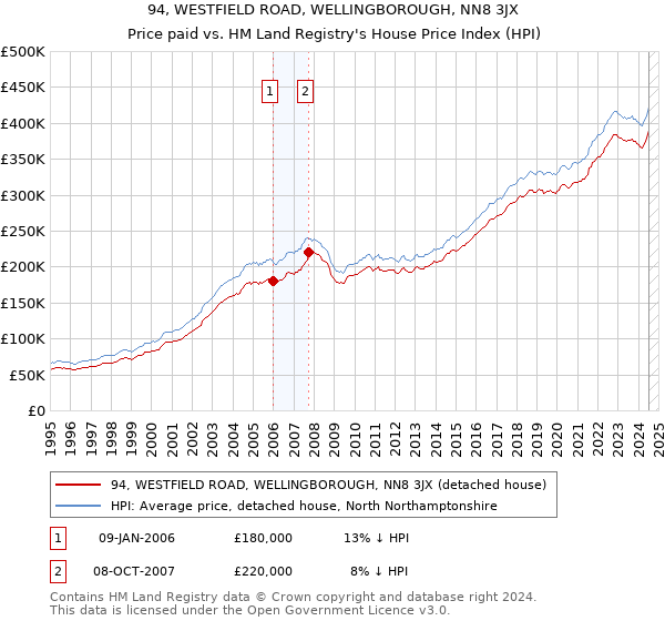 94, WESTFIELD ROAD, WELLINGBOROUGH, NN8 3JX: Price paid vs HM Land Registry's House Price Index