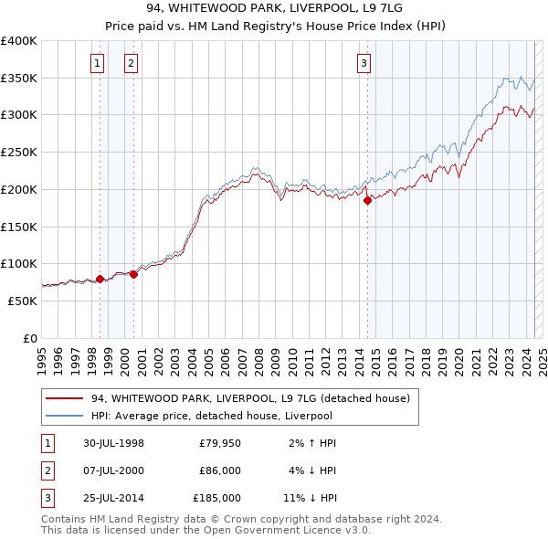 94, WHITEWOOD PARK, LIVERPOOL, L9 7LG: Price paid vs HM Land Registry's House Price Index