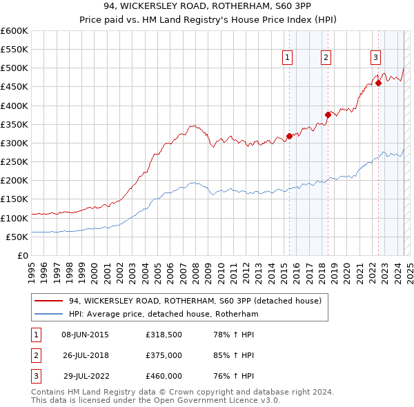 94, WICKERSLEY ROAD, ROTHERHAM, S60 3PP: Price paid vs HM Land Registry's House Price Index