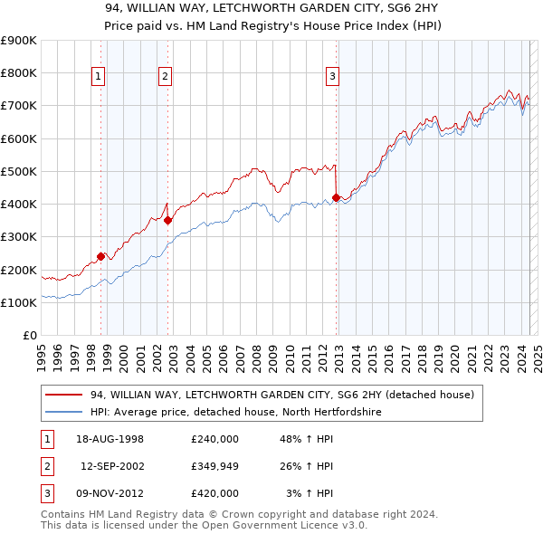 94, WILLIAN WAY, LETCHWORTH GARDEN CITY, SG6 2HY: Price paid vs HM Land Registry's House Price Index