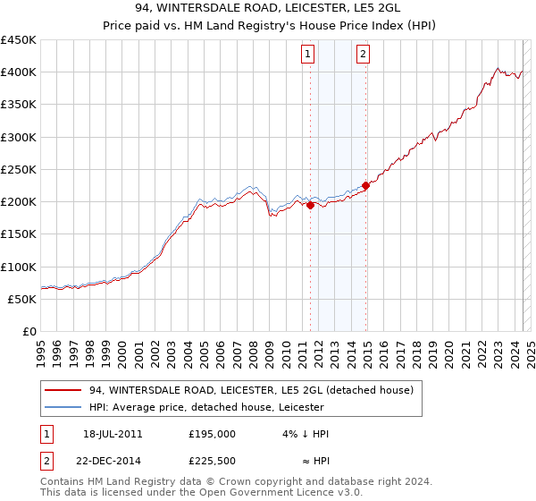 94, WINTERSDALE ROAD, LEICESTER, LE5 2GL: Price paid vs HM Land Registry's House Price Index