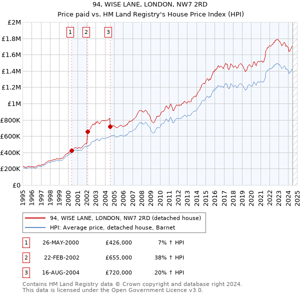 94, WISE LANE, LONDON, NW7 2RD: Price paid vs HM Land Registry's House Price Index