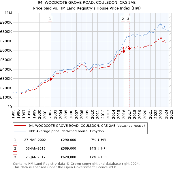 94, WOODCOTE GROVE ROAD, COULSDON, CR5 2AE: Price paid vs HM Land Registry's House Price Index