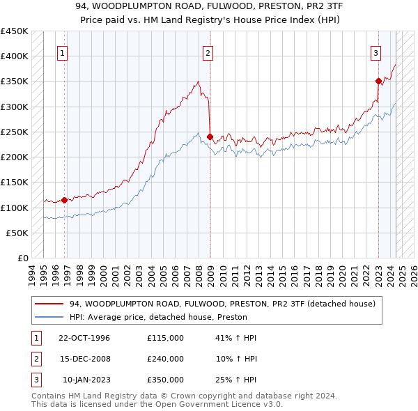 94, WOODPLUMPTON ROAD, FULWOOD, PRESTON, PR2 3TF: Price paid vs HM Land Registry's House Price Index