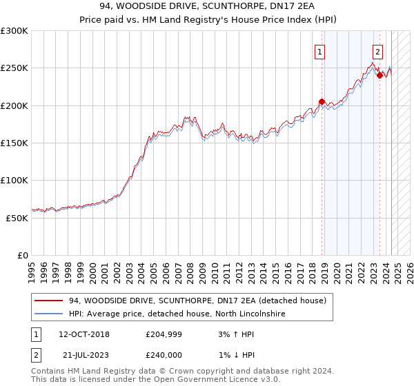 94, WOODSIDE DRIVE, SCUNTHORPE, DN17 2EA: Price paid vs HM Land Registry's House Price Index