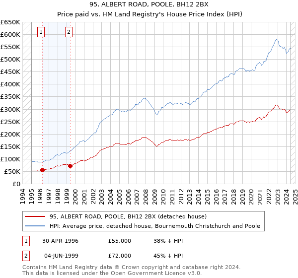 95, ALBERT ROAD, POOLE, BH12 2BX: Price paid vs HM Land Registry's House Price Index