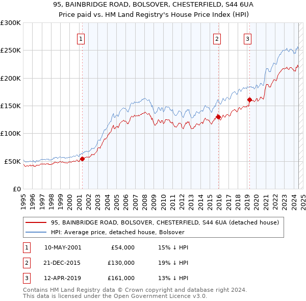 95, BAINBRIDGE ROAD, BOLSOVER, CHESTERFIELD, S44 6UA: Price paid vs HM Land Registry's House Price Index