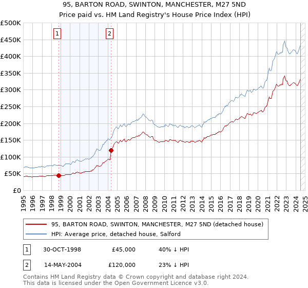 95, BARTON ROAD, SWINTON, MANCHESTER, M27 5ND: Price paid vs HM Land Registry's House Price Index