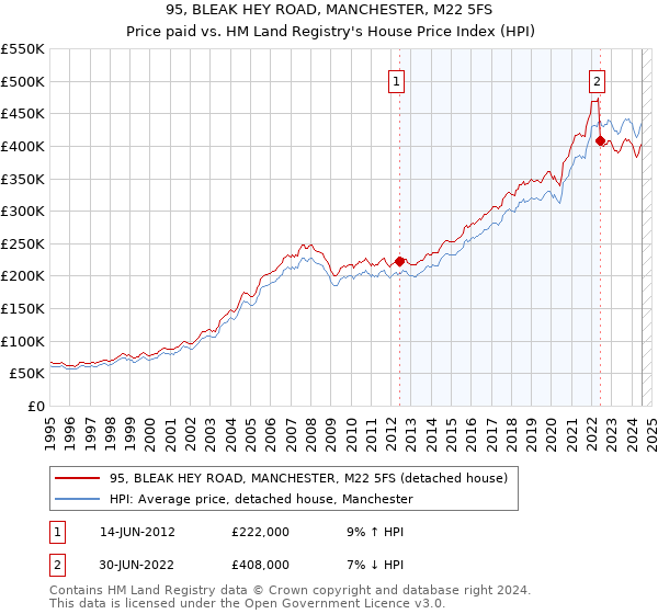 95, BLEAK HEY ROAD, MANCHESTER, M22 5FS: Price paid vs HM Land Registry's House Price Index