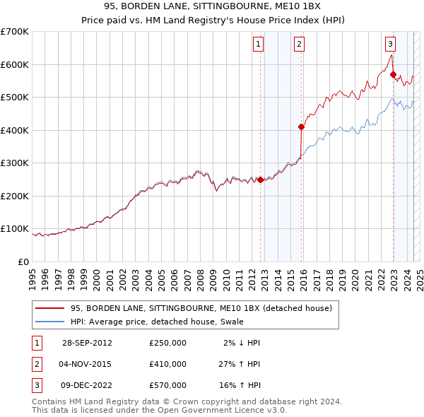 95, BORDEN LANE, SITTINGBOURNE, ME10 1BX: Price paid vs HM Land Registry's House Price Index