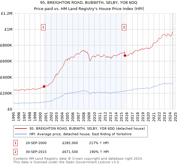 95, BREIGHTON ROAD, BUBWITH, SELBY, YO8 6DQ: Price paid vs HM Land Registry's House Price Index