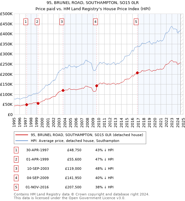 95, BRUNEL ROAD, SOUTHAMPTON, SO15 0LR: Price paid vs HM Land Registry's House Price Index