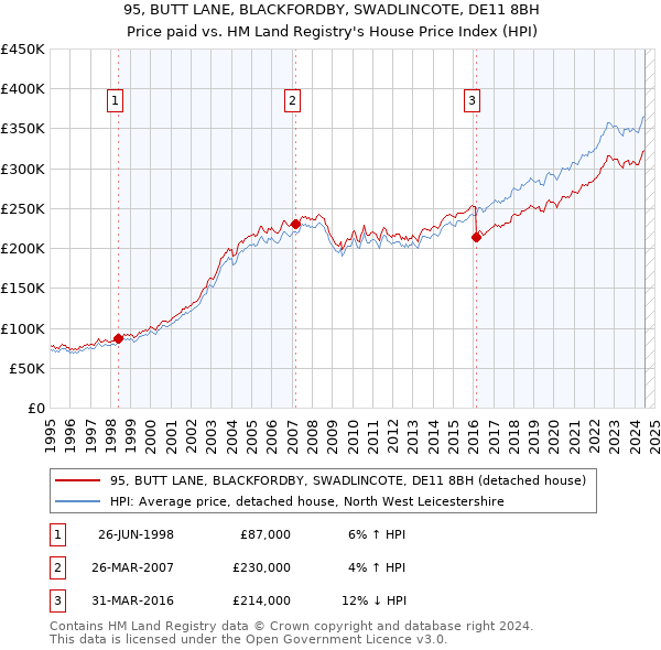 95, BUTT LANE, BLACKFORDBY, SWADLINCOTE, DE11 8BH: Price paid vs HM Land Registry's House Price Index