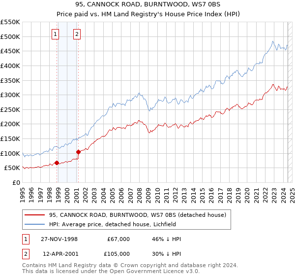 95, CANNOCK ROAD, BURNTWOOD, WS7 0BS: Price paid vs HM Land Registry's House Price Index